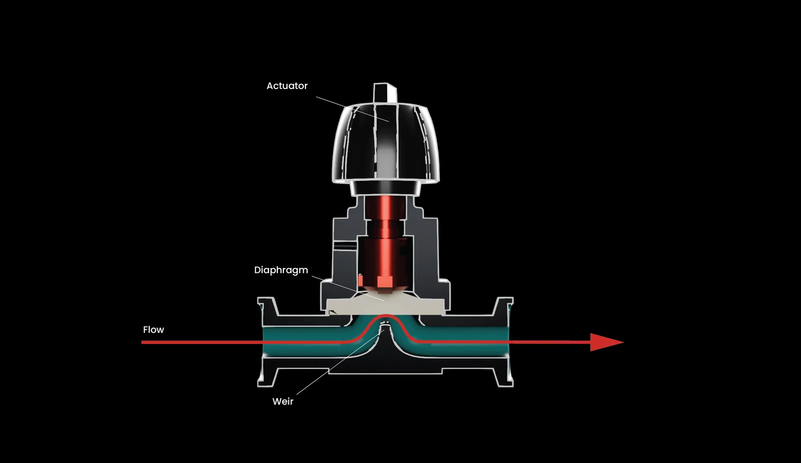Cross-section diagram of a hygienic diaphragm valve showing actuator, diaphragm, and weir with flow arrow