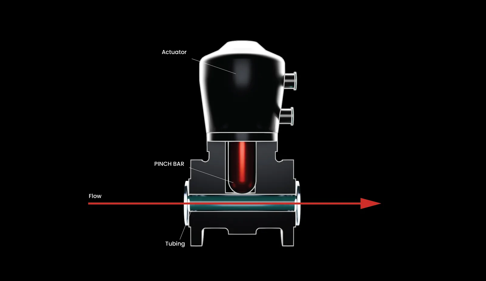 Cross-section diagram of an ARTēVA® pinch valve showing actuator, pinch bar, and tubing with flow arrow